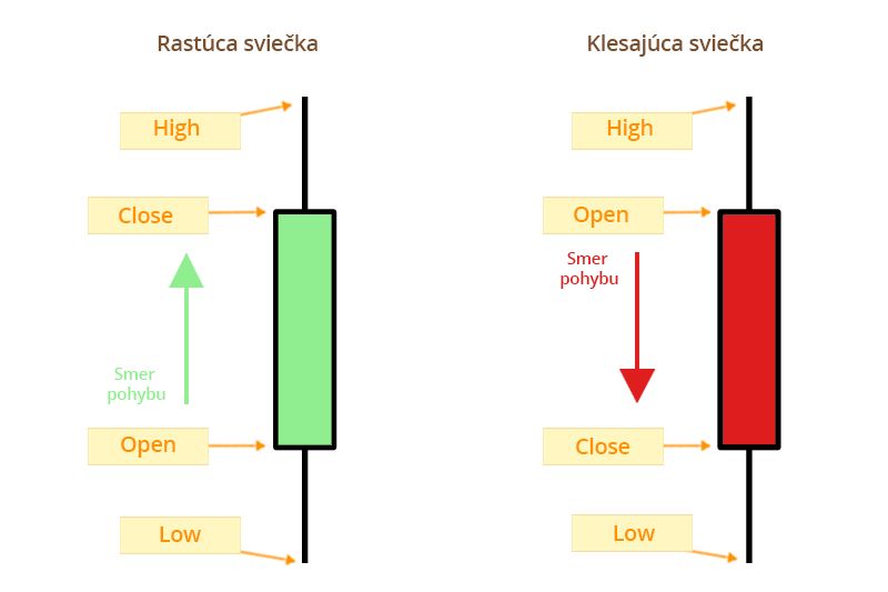 Popis rastúcej a klesajúcej sviečky. Price Action - popis sviečky zo sviečkového grafu