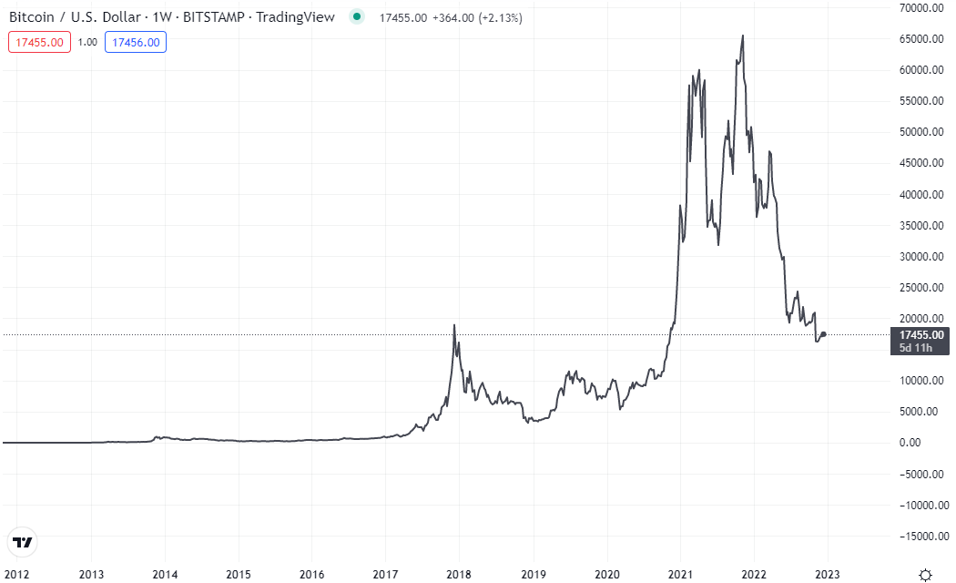 Historický vývoj ceny Bitcoinu po súčasnosť