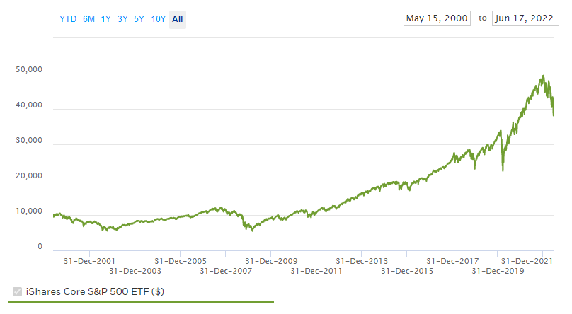indexový fond spy vývoj ceny na grafe