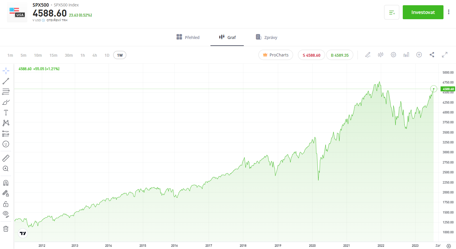 S&P 500 vývoj ceny na grafe