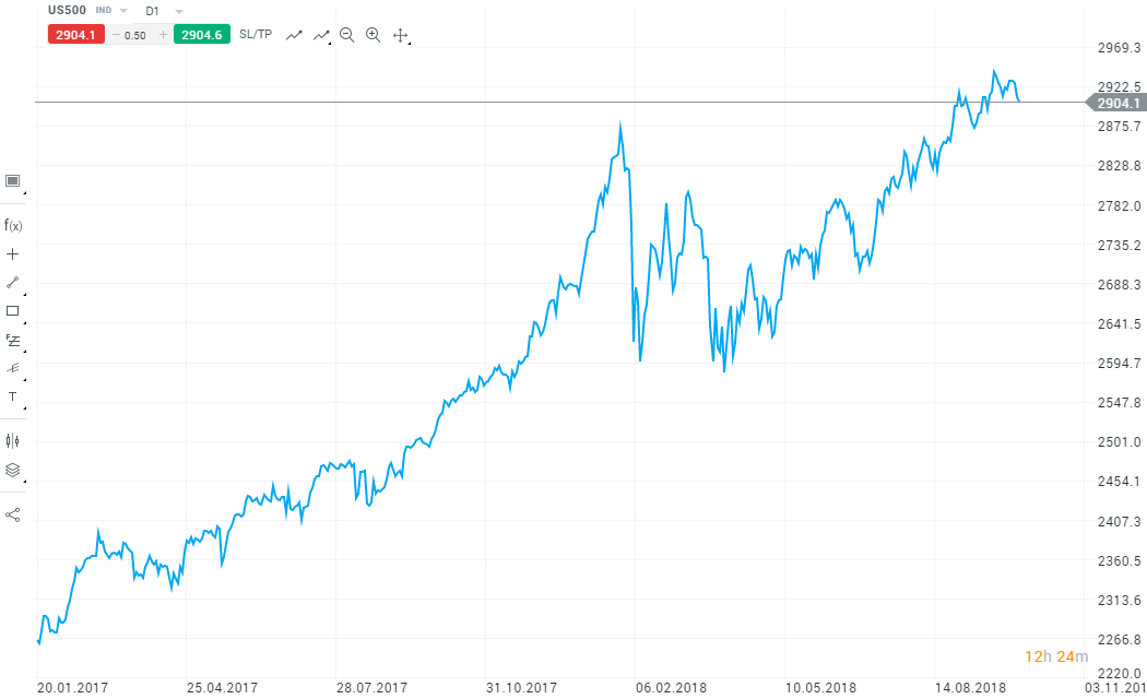 akciový index S&P 500
