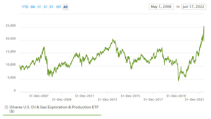 graf indexu ETF fondu na ropu a plyn
