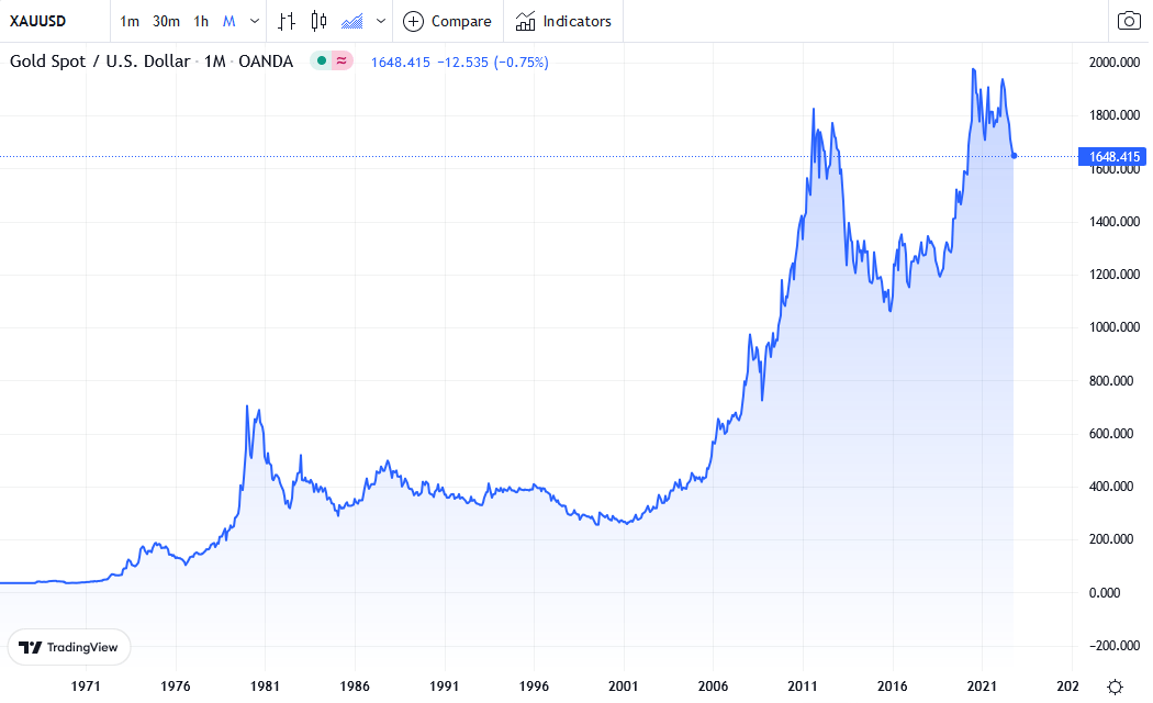 Vývoj ceny zlata za posledných 30 rokov
