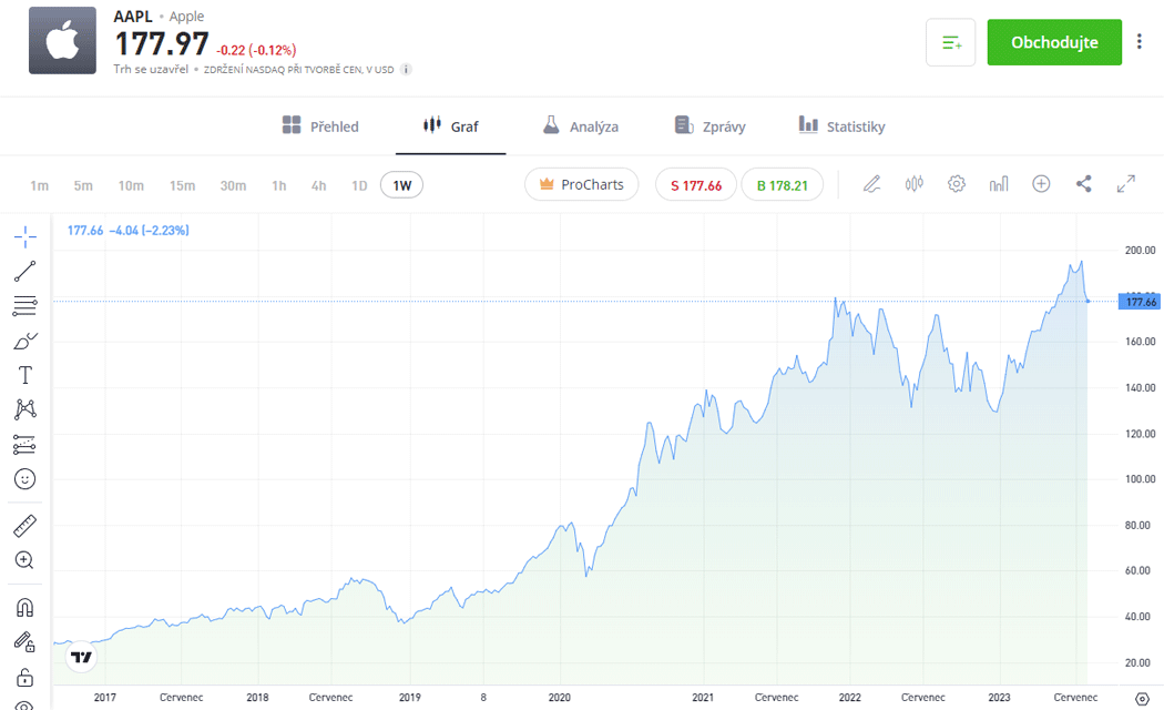 Graf akcie apple na tradingview