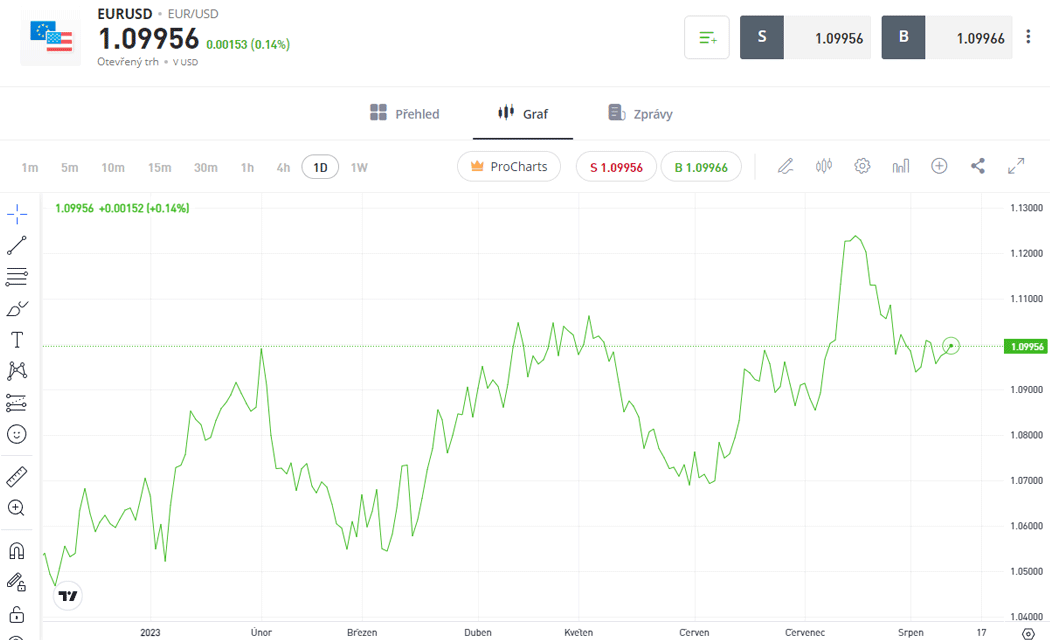 tradingview graf menového páru EUR USD