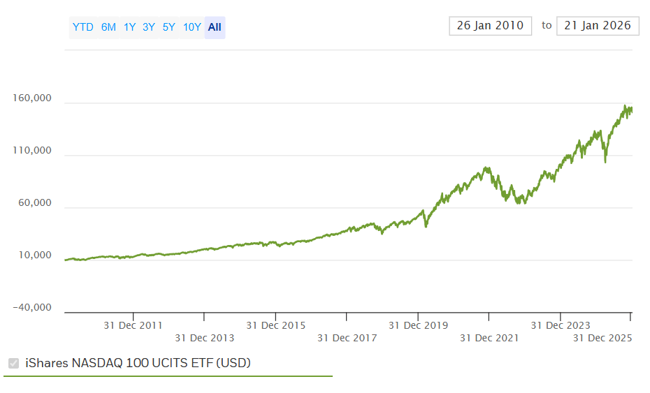 Fond QQQ investovanie do etf fondov návod pre začiatočníkov na Slovensku