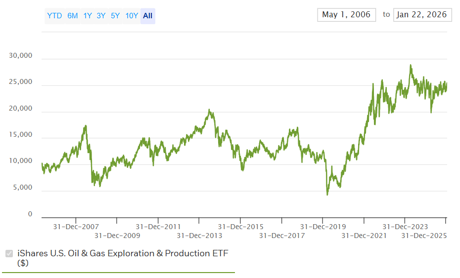 graf indexu ETF fondu na ropu a plyn