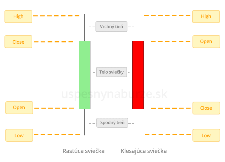 popis sviečky zo sviečkového grafu